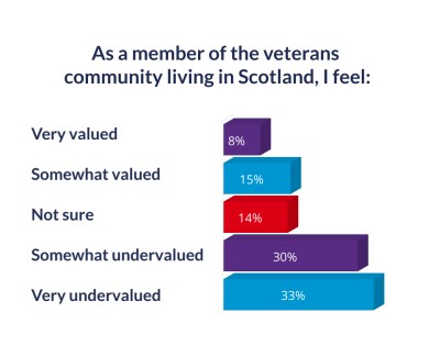 Bar chart showing results of SVC poll on whether or not members of Scotland's veterans community feel valued