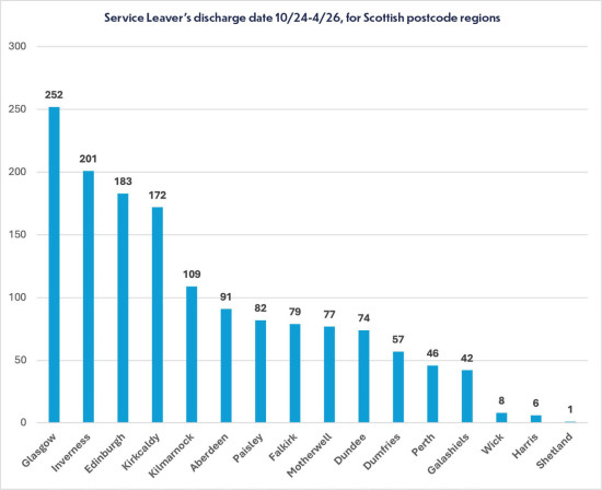 Graph: Discharge date by region