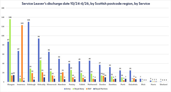 Graph: Discharge date by service